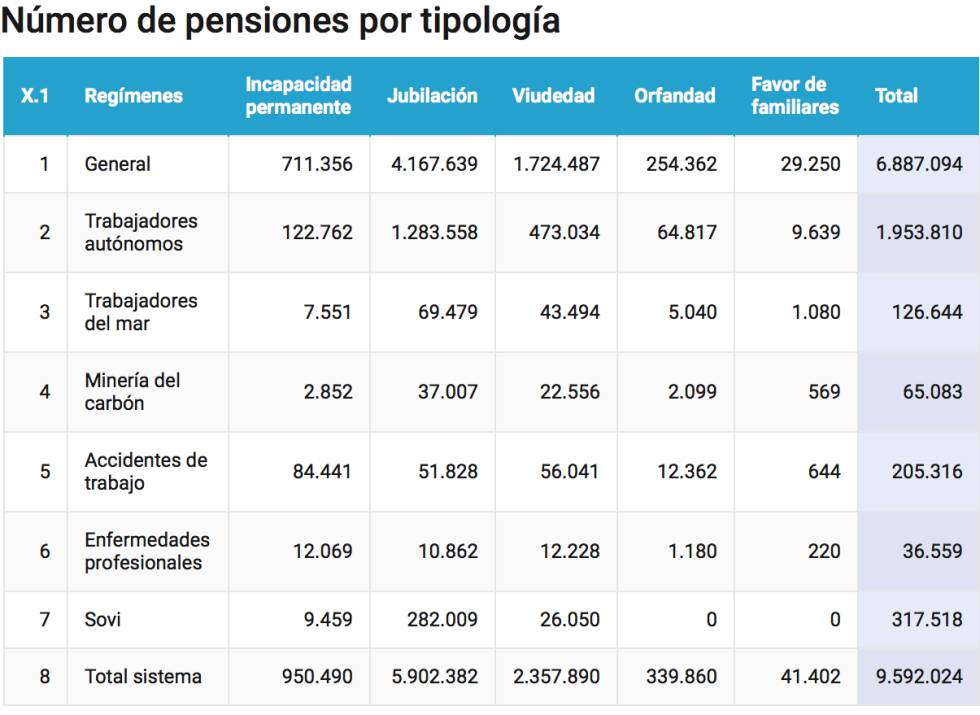 cuánto cobra un jubilado autónomo pensiones tipología