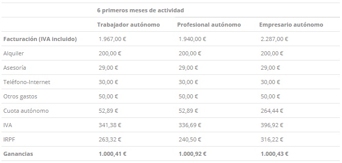 cuánto tiene que facturar un autónomo para ganar 1.000€ 6 primeros meses