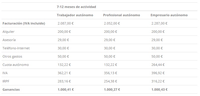 cuánto tiene que facturar un autónomo para ganar 1.000€ segundos 6 meses