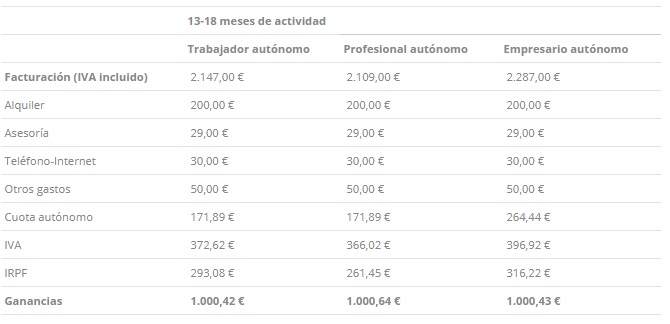 cuánto tiene que facturar un autónomo para ganar 1.000€ terceros 6 meses