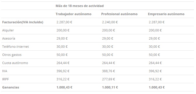 cuánto tiene que facturar un autónomo para ganar 1.000€ cuartos 6 meses